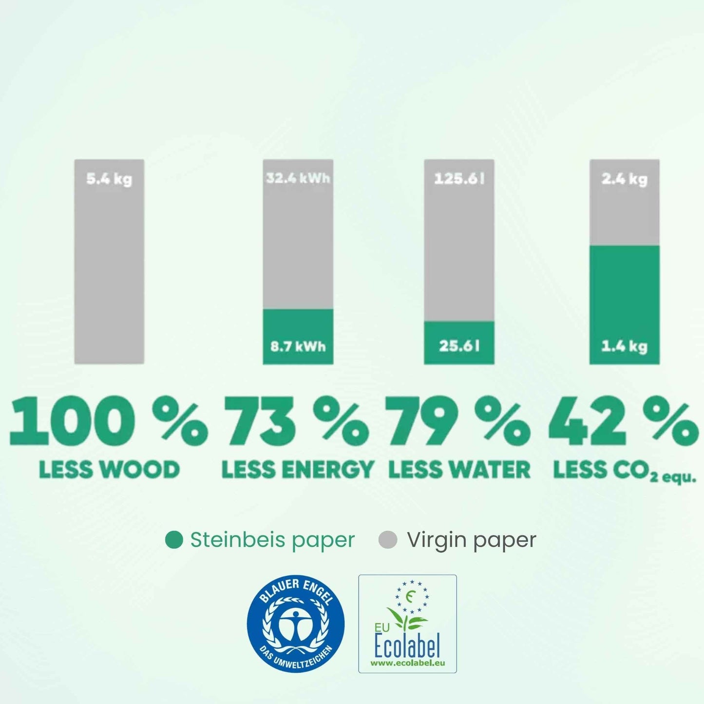 Steinbeis Classic №1 A3 Printer Paper 100% Recycled 80 gsm Natural White